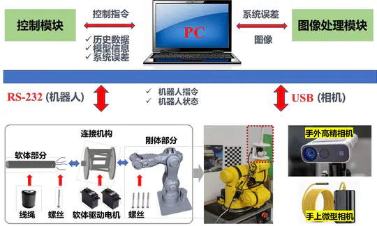 Rigid-Soft Hybrid Visual Servo Robot